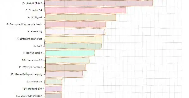 Bundesliga 'da 2017-18 sezonu seyirci ortalaması