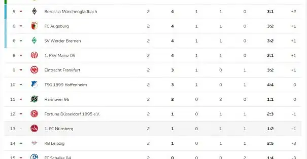 Bundesliga 2. hafta sonunda alınan toplu sonuçlar ve puan durumu