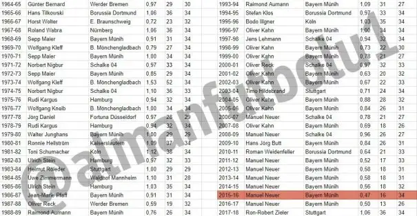 Bundesliga tarihinde sezonun en az gol yeme ortalamasına sahip kalecilerini merak ettiniz mi