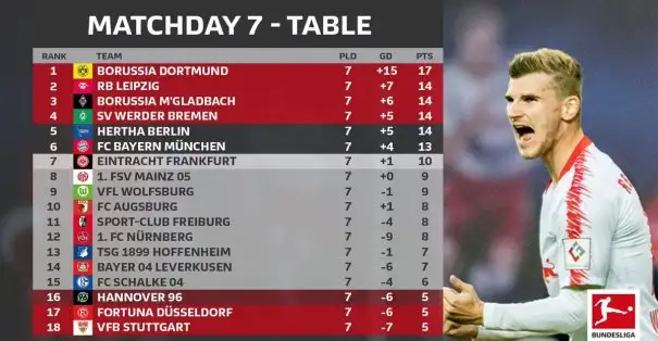 Bundesliga 'da 7. hafta sonunda oluşan puan durumu
