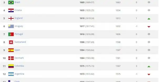 FIFA sıralamasında Almanya 2 sıra birden geriledi