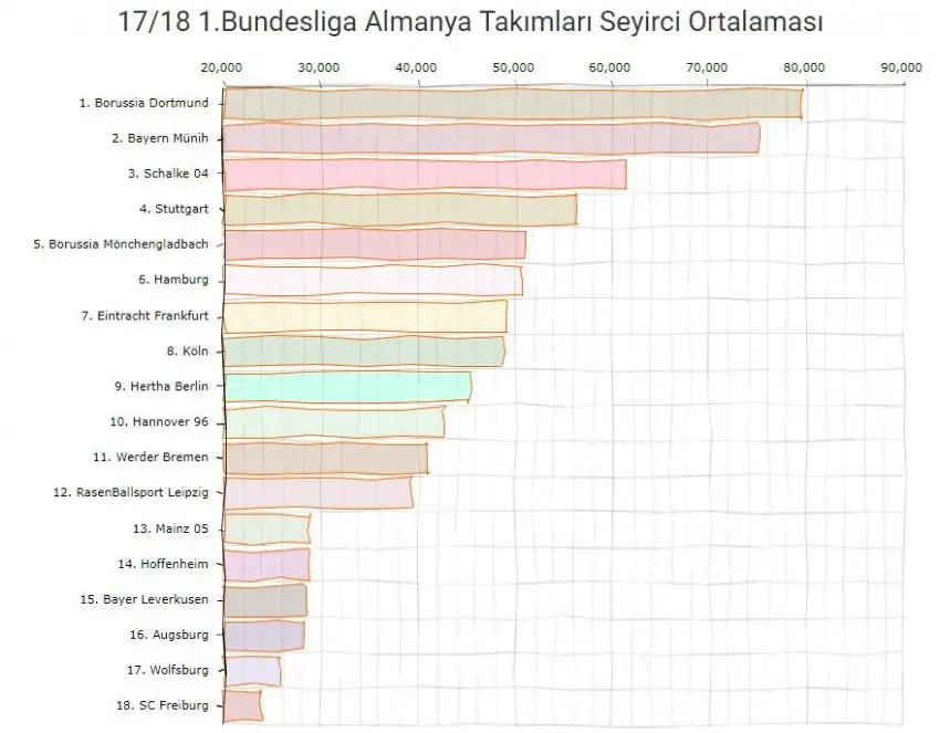 Bundesliga 'da 2017-18 sezonu seyirci ortalaması
