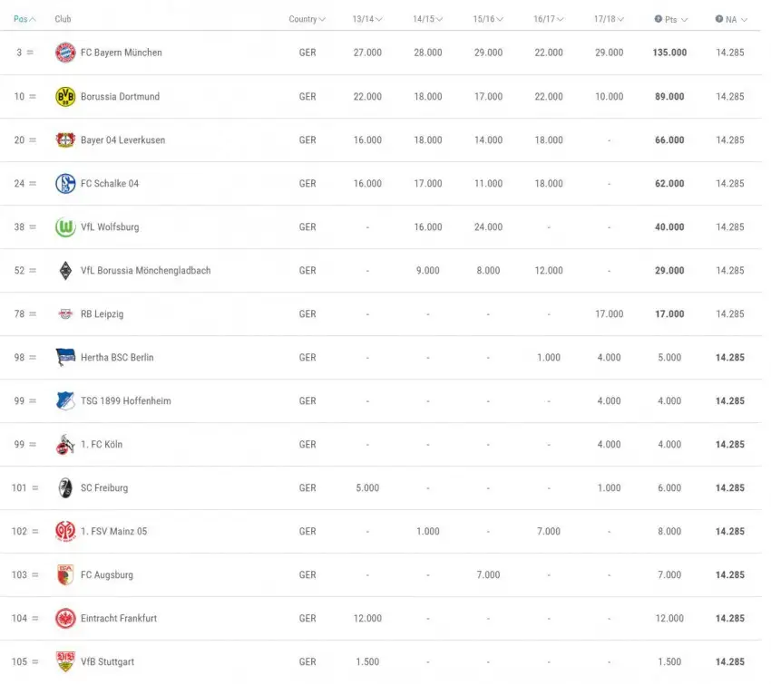 31 Ağustos itibariyle Alman takımlarının UEFA takım puanları ve sıralaması