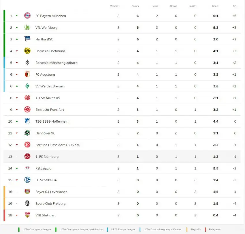 Bundesliga 2. hafta sonunda alınan toplu sonuçlar ve puan durumu