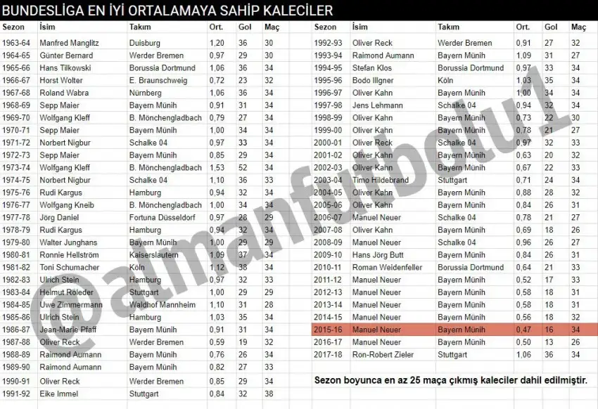 Bundesliga tarihinde sezonun en az gol yeme ortalamasına sahip kalecilerini merak ettiniz mi