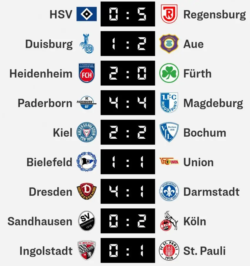 2. Bundesliga'da 6. hafta maçları tamamlandı