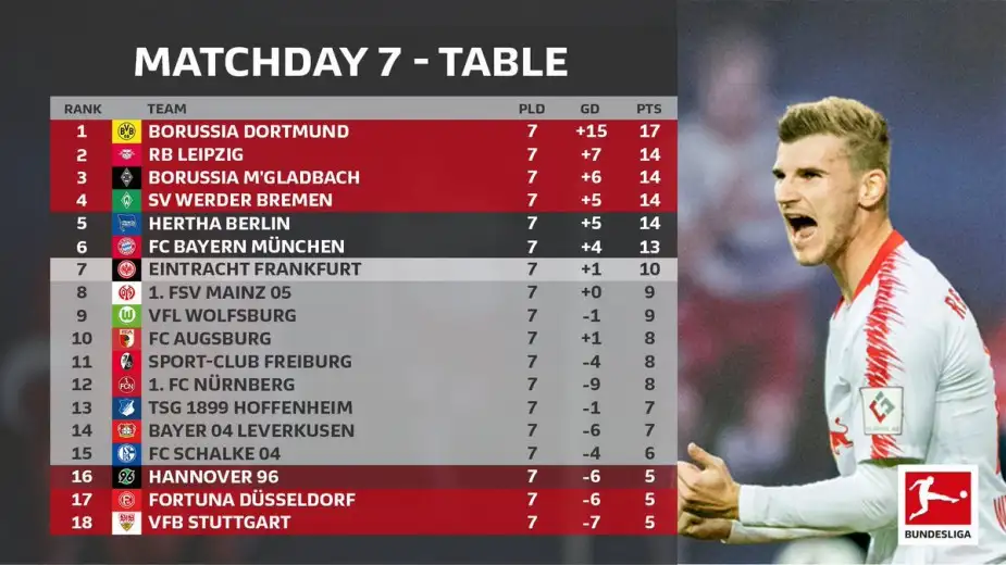 Bundesliga 'da 7. hafta sonunda oluşan puan durumu
