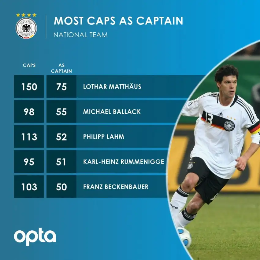 Michael Ballack 42 yaşında