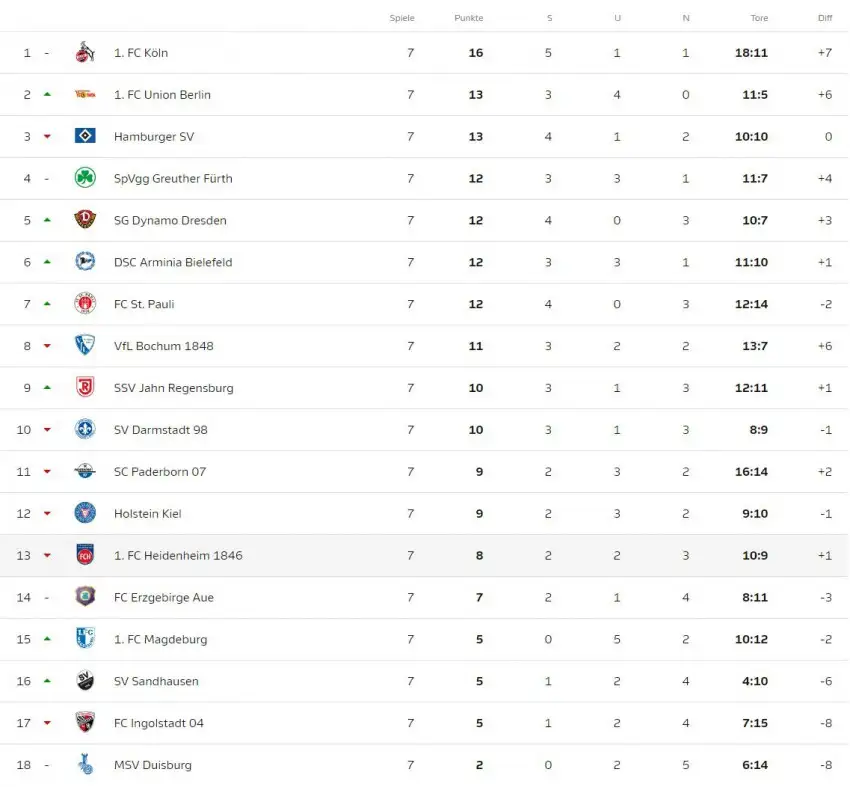 2. Bundesliga'da puan durumu