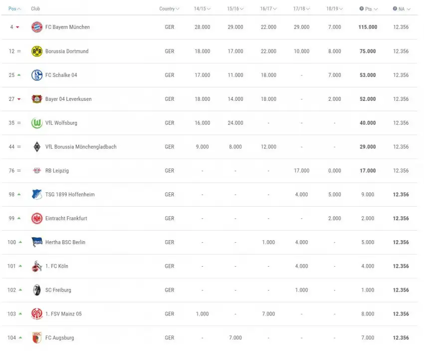 Alman takımlarının UEFA takım puanları ve sıralaması