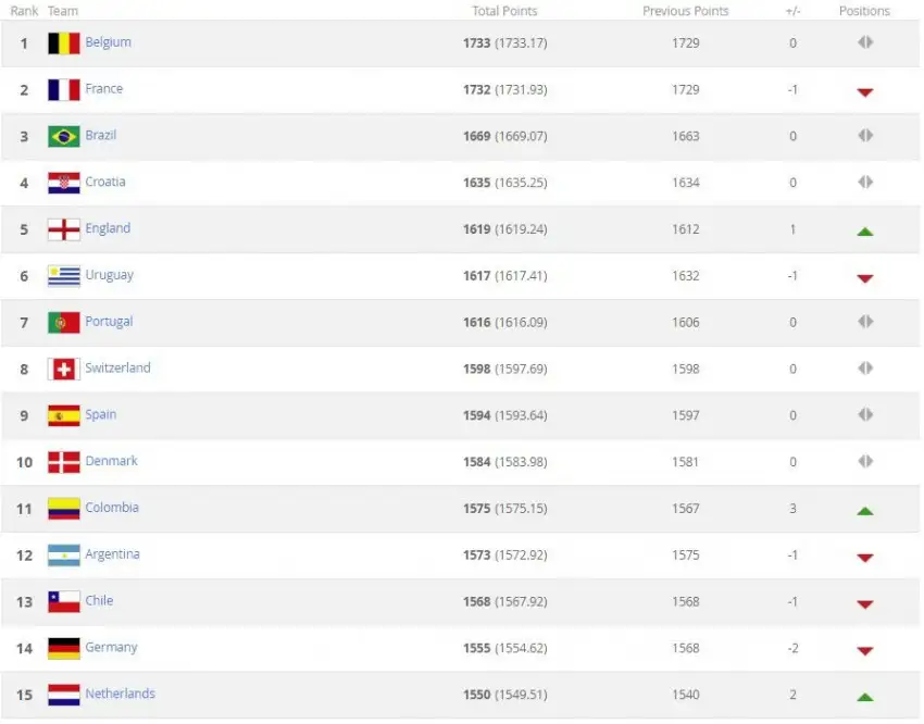 FIFA sıralamasında Almanya 2 sıra birden geriledi