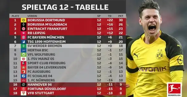 Bundesliga 'da günün sonuçları ve 12. hafta puan durumu