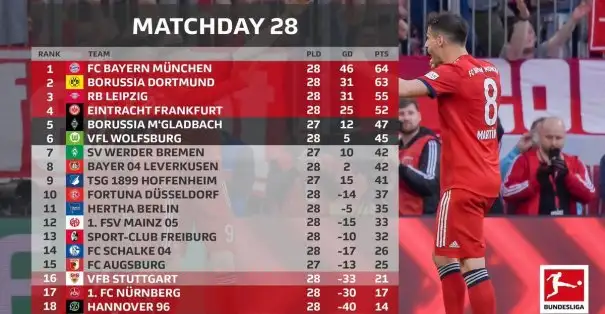 Der Klassiker sonrası Bayern Münih liderliği tekrar devraldı