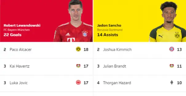 Bundesliga 'da 2018/19 sezonu sonunda oluşan gol ve asist krallığı listesi 