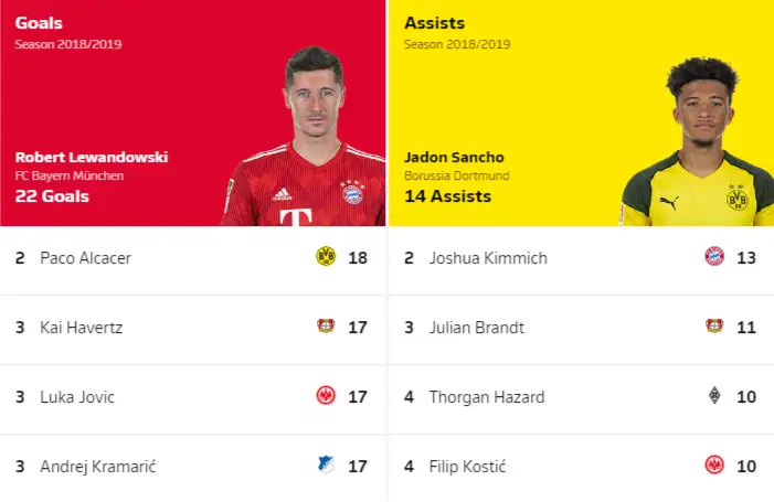 Bundesliga 'da 2018/19 sezonu sonunda oluşan gol ve asist krallığı listesi 