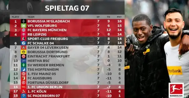 Bundesliga'da 7. haftanın toplu sonuçları ve puan durumu