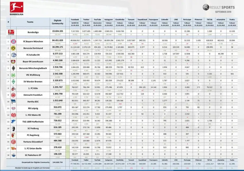 Bundesliga kulüplerinin sosyal medya araştırması