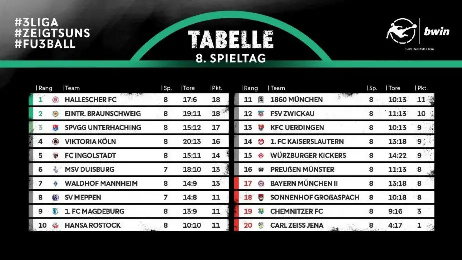 Almanya 3. liginin 8. haftası sonunda oluşan puan durumu