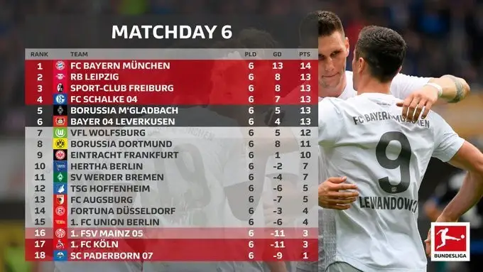 Bundesliga'da 6. haftanın toplu sonuçları ve puan durumu