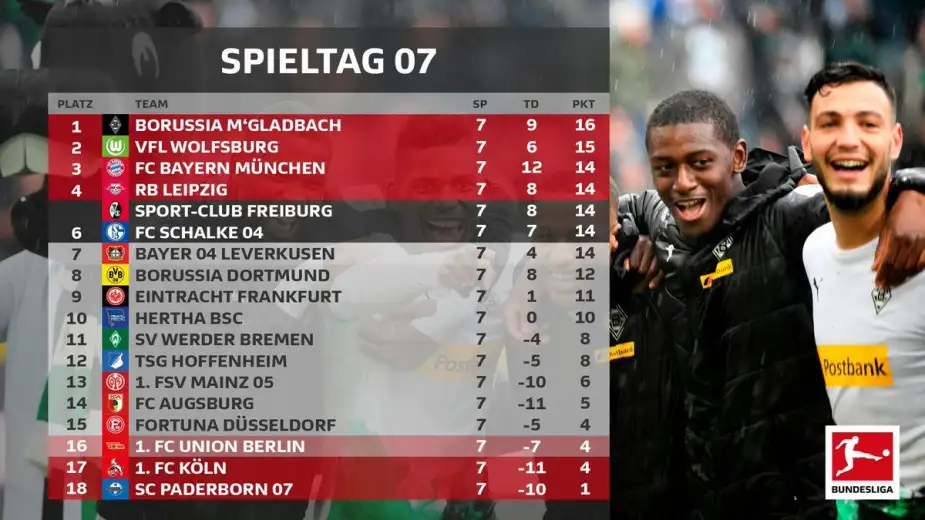 Bundesliga'da 7. haftanın toplu sonuçları ve puan durumu