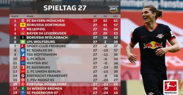 Bundesliga'da 27. haftada alınan toplu sonuçlar ve oluşan puan durumu