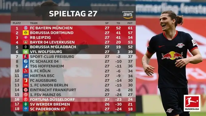Bundesliga'da 27. haftada alınan toplu sonuçlar ve oluşan puan durumu