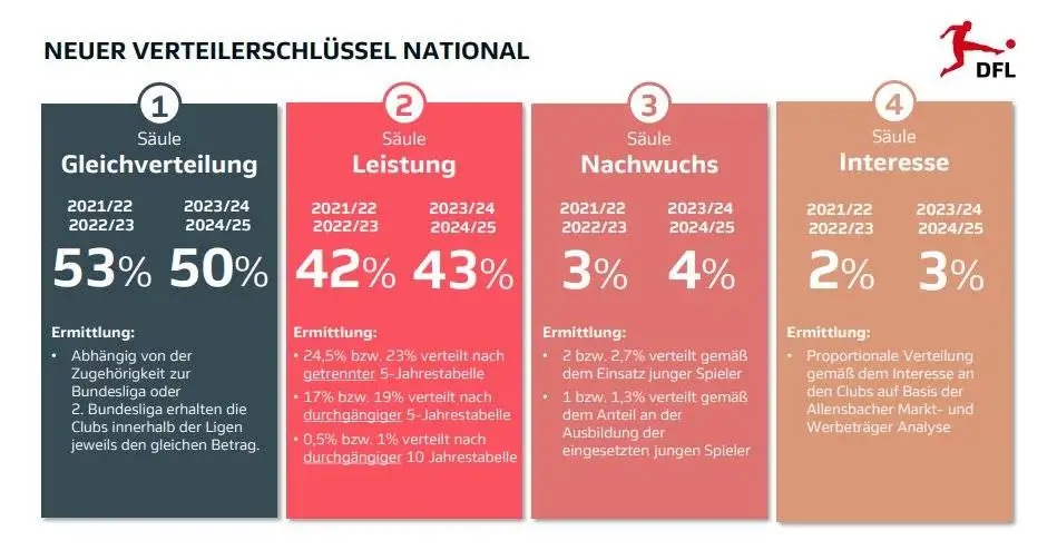 DFL 2021/22 sezonundan itibaren 4 sezon geçerli olacak yeni yayın gelir paylaşım modelini açıkladı